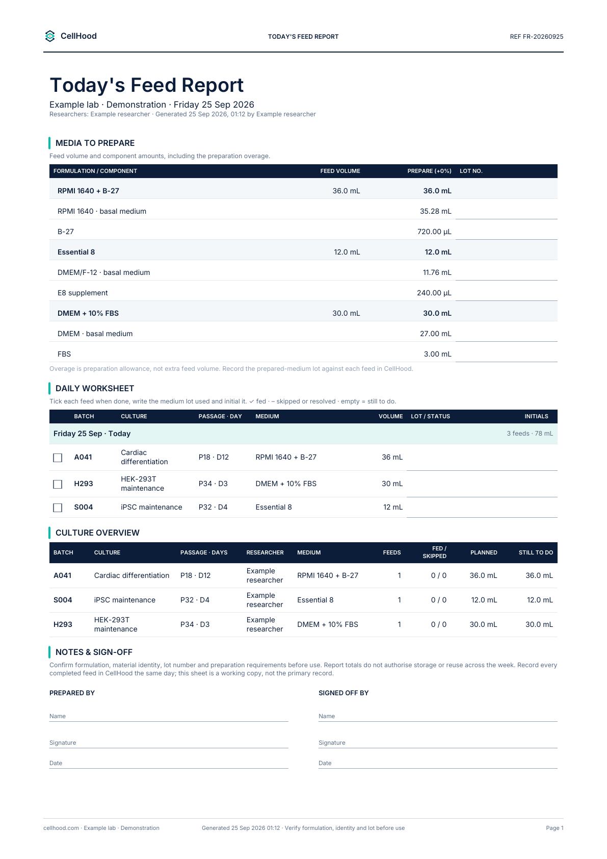 Example CellHood feeding report showing media preparation quantities and scheduled cultures.